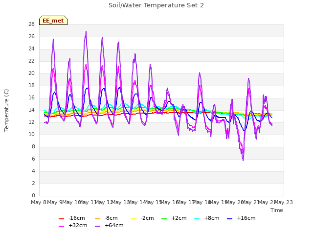 plot of Soil/Water Temperature Set 2