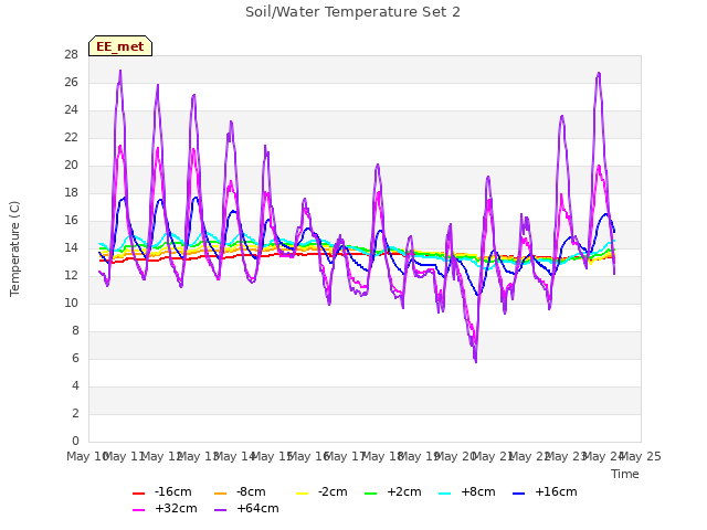 plot of Soil/Water Temperature Set 2