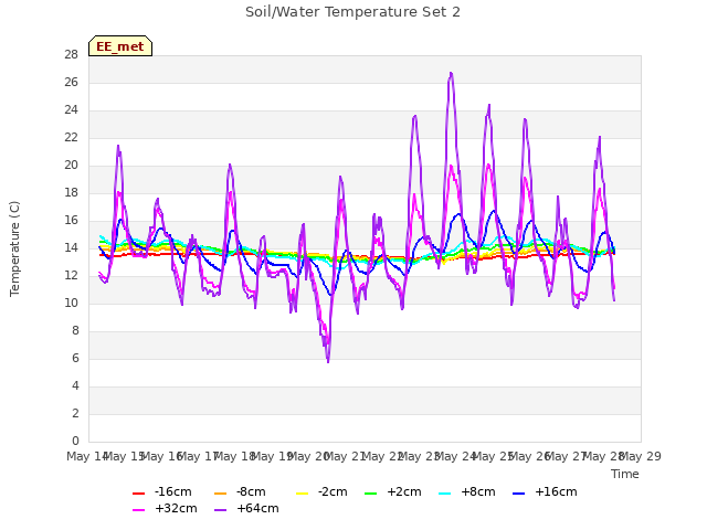 plot of Soil/Water Temperature Set 2