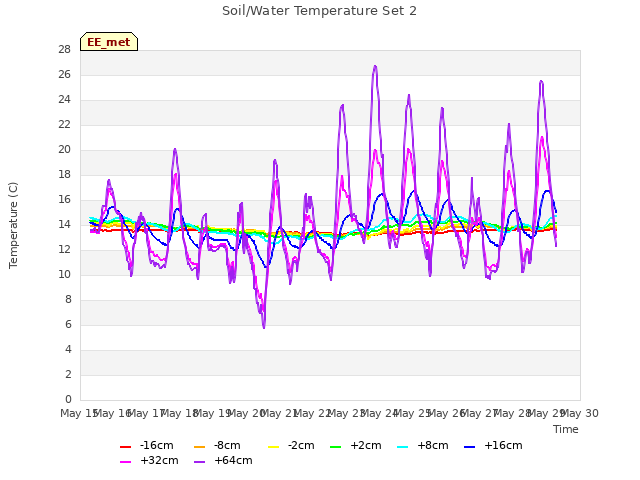 plot of Soil/Water Temperature Set 2