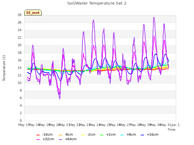 plot of Soil/Water Temperature Set 2