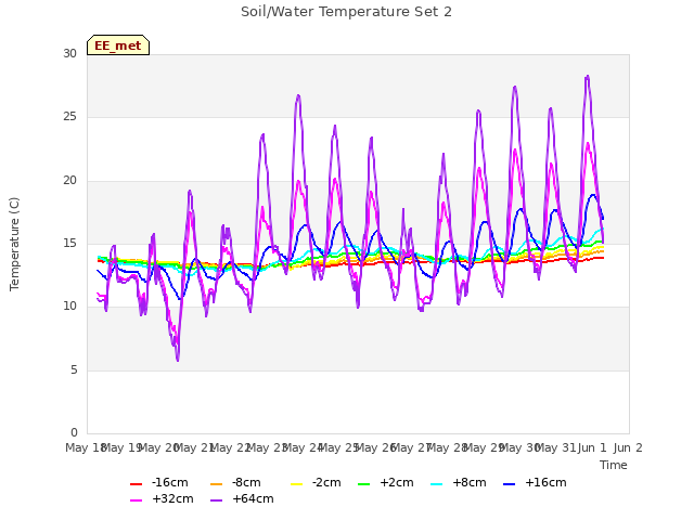 plot of Soil/Water Temperature Set 2