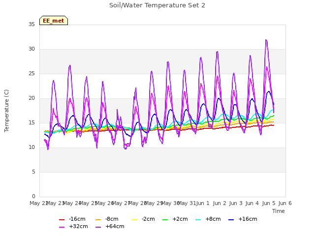 plot of Soil/Water Temperature Set 2