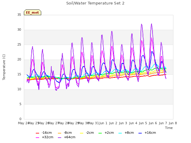 plot of Soil/Water Temperature Set 2