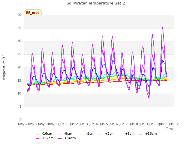 plot of Soil/Water Temperature Set 2