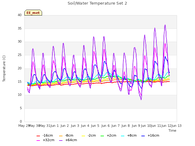 plot of Soil/Water Temperature Set 2