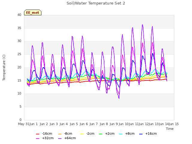 plot of Soil/Water Temperature Set 2