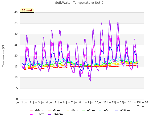 plot of Soil/Water Temperature Set 2