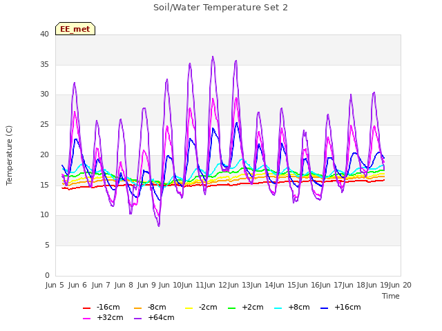 plot of Soil/Water Temperature Set 2