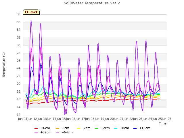 plot of Soil/Water Temperature Set 2