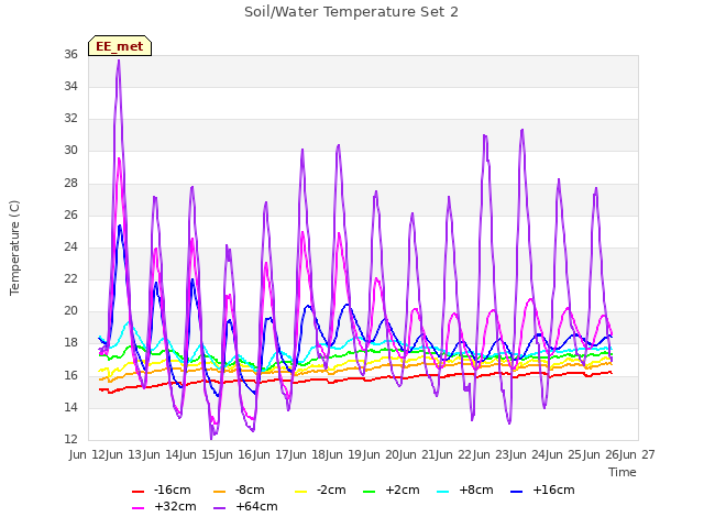 plot of Soil/Water Temperature Set 2