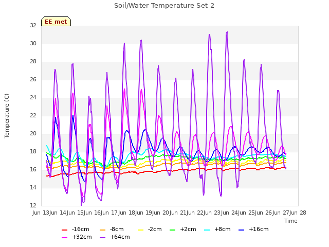 plot of Soil/Water Temperature Set 2