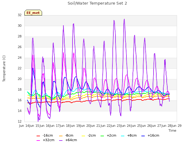 plot of Soil/Water Temperature Set 2