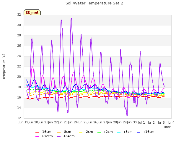 plot of Soil/Water Temperature Set 2