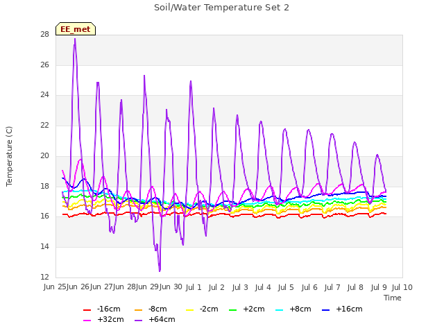 plot of Soil/Water Temperature Set 2