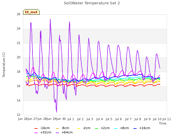 plot of Soil/Water Temperature Set 2