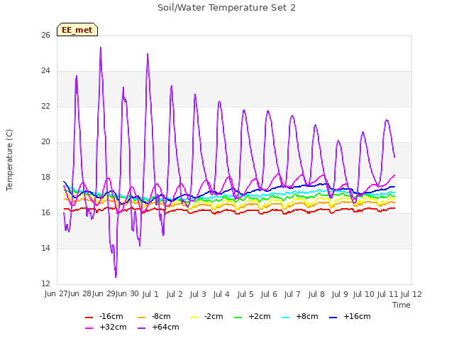 plot of Soil/Water Temperature Set 2