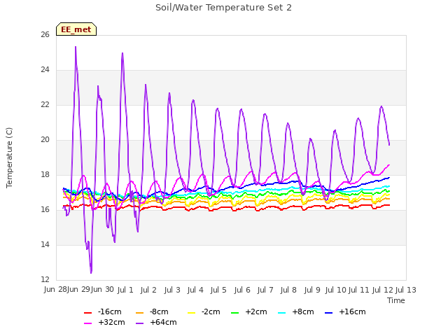 plot of Soil/Water Temperature Set 2