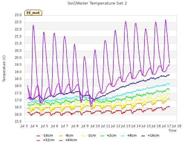 plot of Soil/Water Temperature Set 2