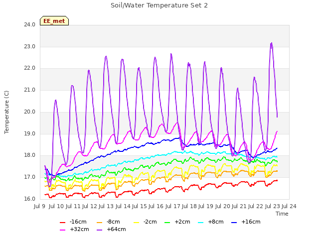 plot of Soil/Water Temperature Set 2