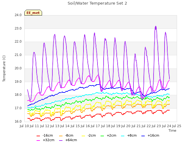 plot of Soil/Water Temperature Set 2