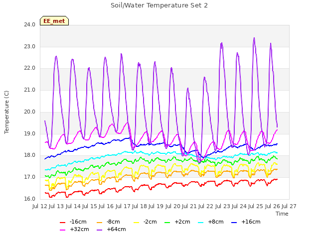 plot of Soil/Water Temperature Set 2