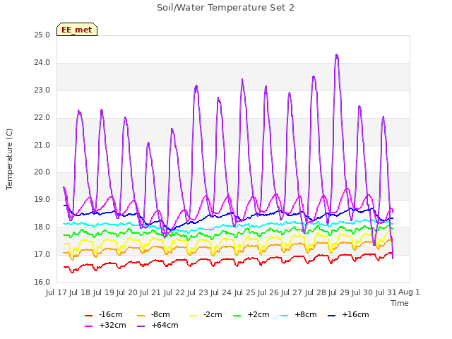 plot of Soil/Water Temperature Set 2