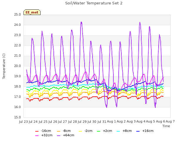 plot of Soil/Water Temperature Set 2