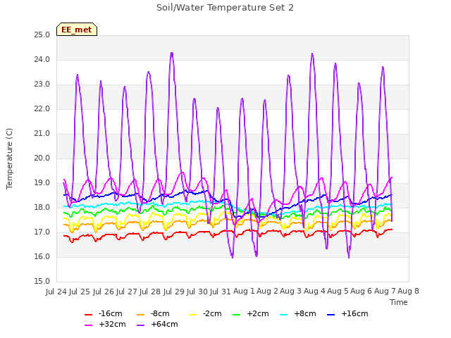 plot of Soil/Water Temperature Set 2