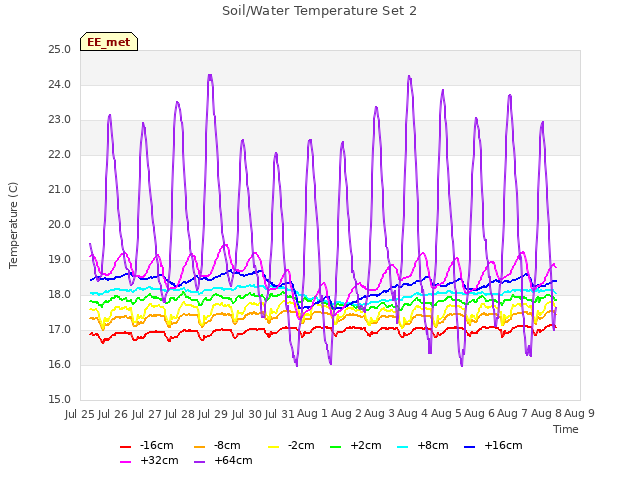 plot of Soil/Water Temperature Set 2