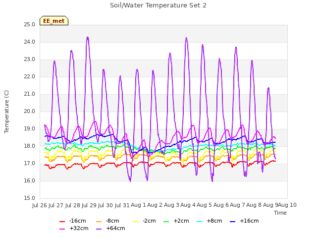 plot of Soil/Water Temperature Set 2