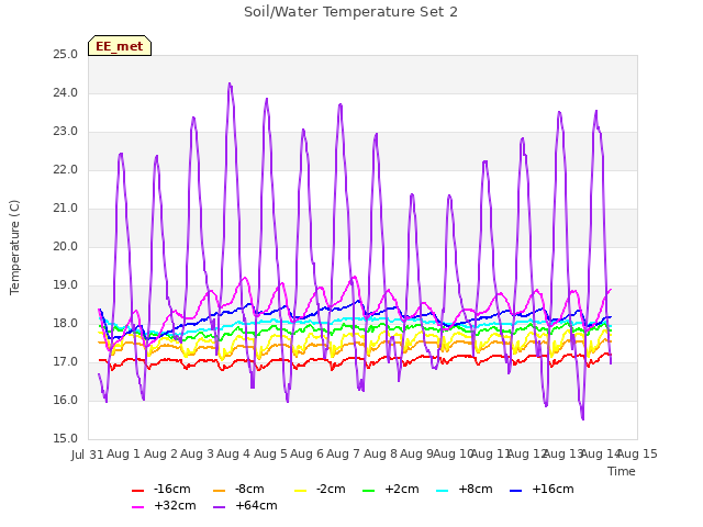 plot of Soil/Water Temperature Set 2