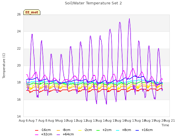 plot of Soil/Water Temperature Set 2