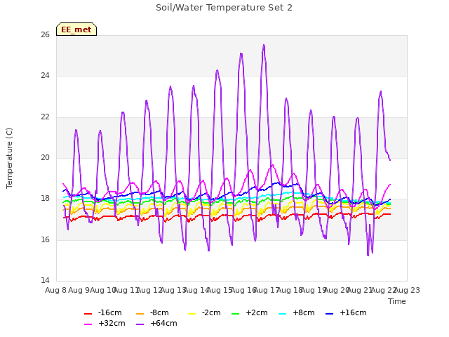 plot of Soil/Water Temperature Set 2