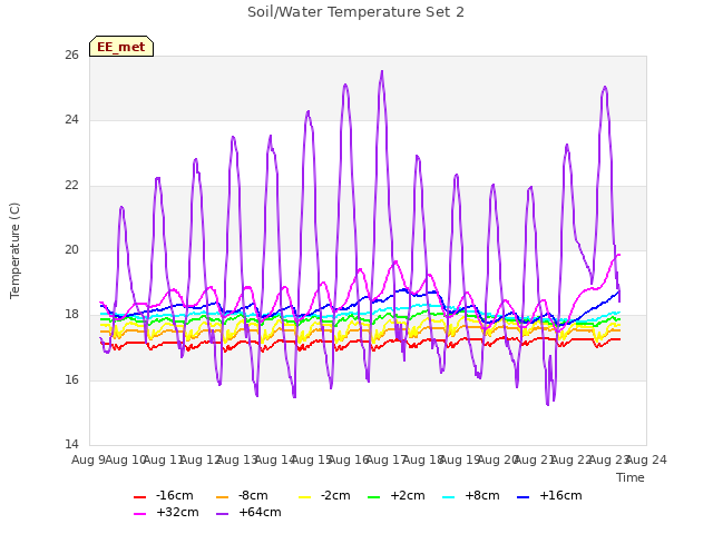 plot of Soil/Water Temperature Set 2