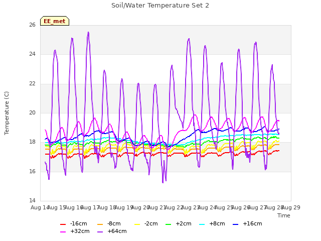 plot of Soil/Water Temperature Set 2