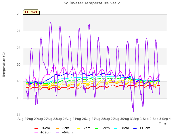 plot of Soil/Water Temperature Set 2