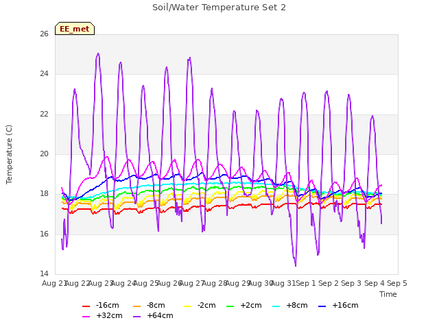 plot of Soil/Water Temperature Set 2