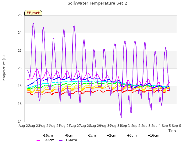 plot of Soil/Water Temperature Set 2