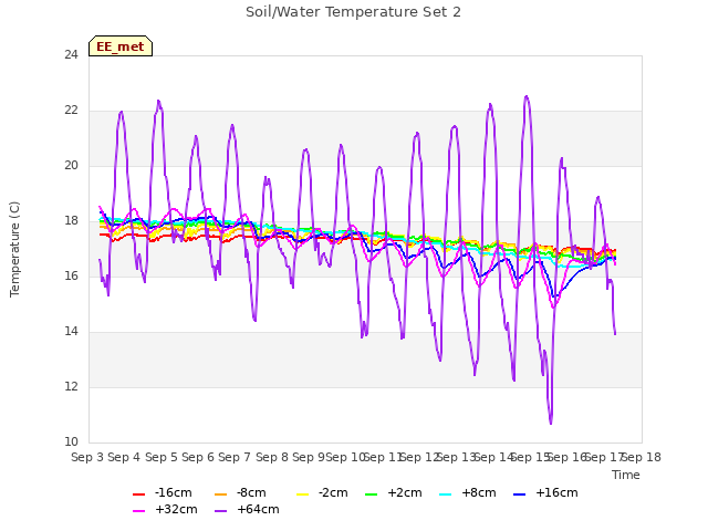 plot of Soil/Water Temperature Set 2