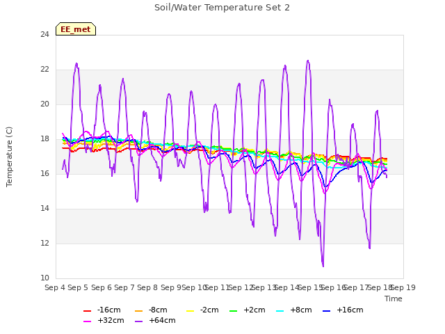 plot of Soil/Water Temperature Set 2