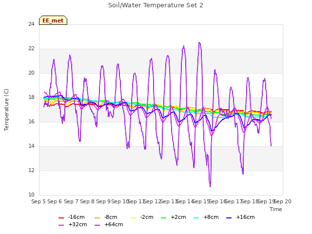 plot of Soil/Water Temperature Set 2