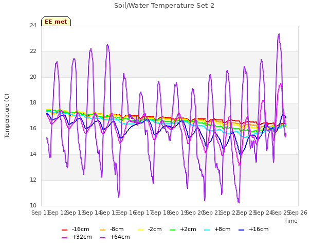 plot of Soil/Water Temperature Set 2