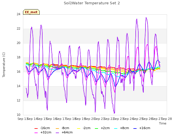 plot of Soil/Water Temperature Set 2