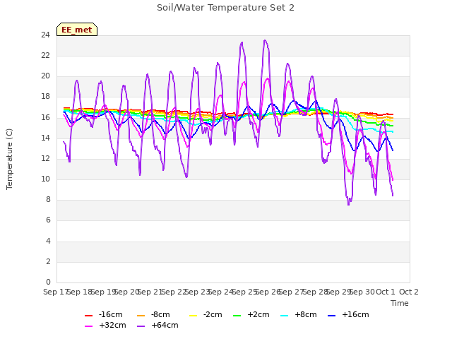 plot of Soil/Water Temperature Set 2