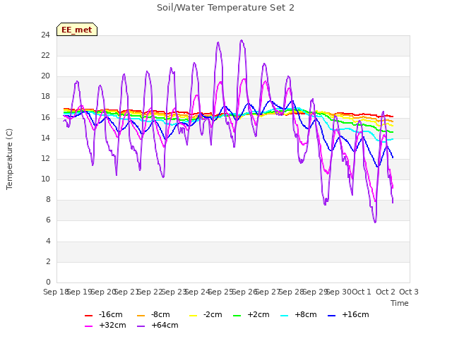 plot of Soil/Water Temperature Set 2