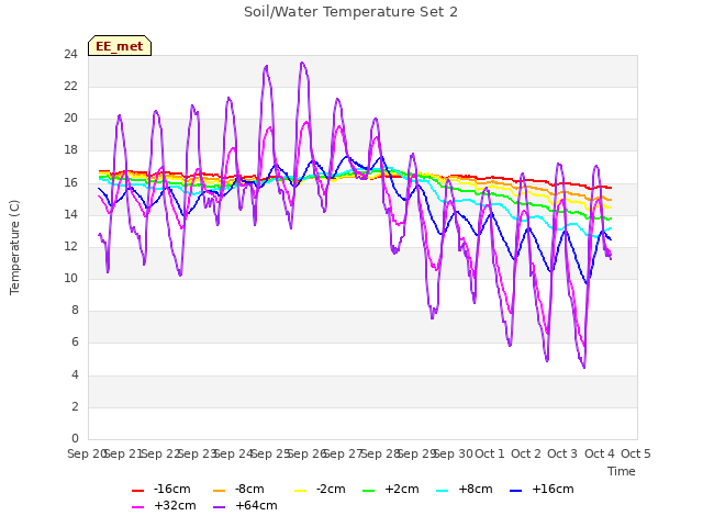 plot of Soil/Water Temperature Set 2