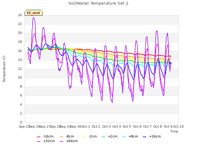 plot of Soil/Water Temperature Set 2