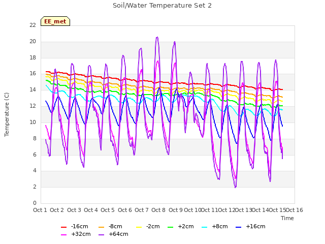 plot of Soil/Water Temperature Set 2