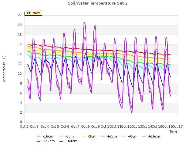 plot of Soil/Water Temperature Set 2